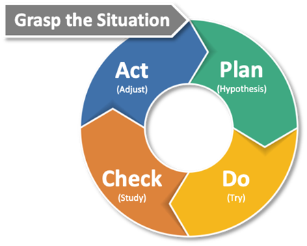 PDCA cycle diagram