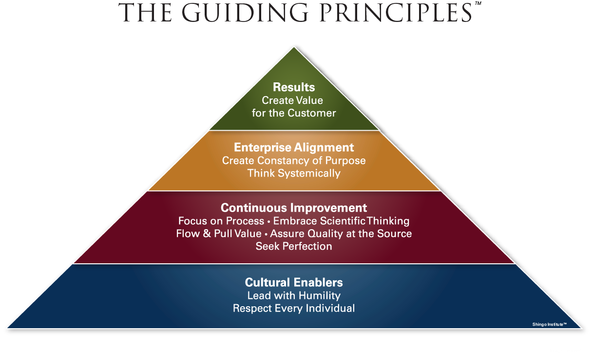 What are the Shingo Principles? The Guiding Principles of the Shingo Model